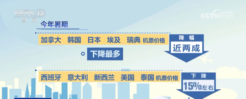 避暑游火热，票价、避暑航线、热门目的地……盘点↓