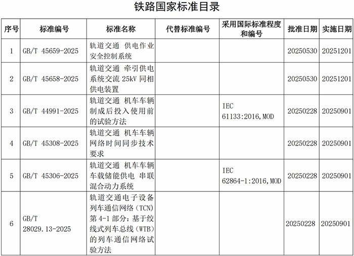 《轨道交通 供电作业安全控制系统》等6项铁路国家标准正式发布