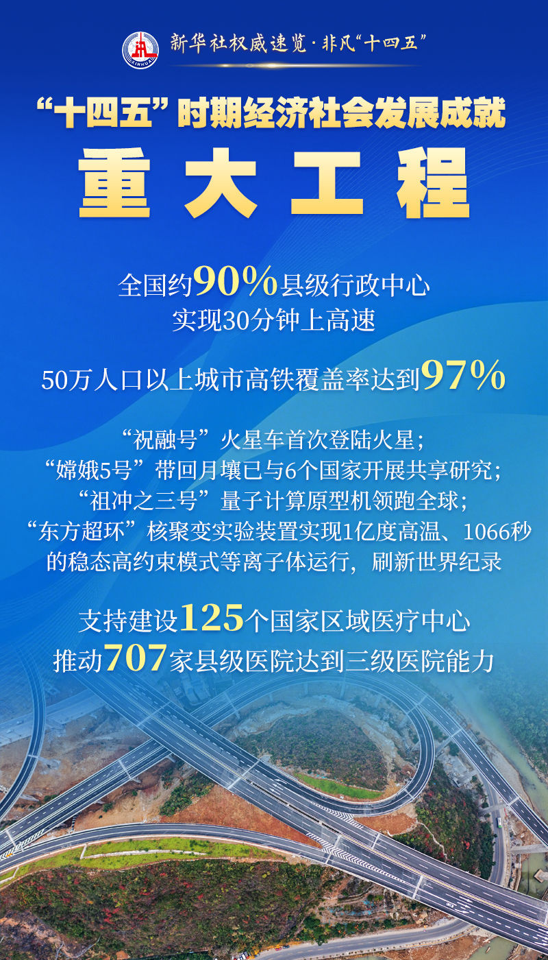新华社权威速览・非凡“十四五”｜这些成就，举世瞩目！