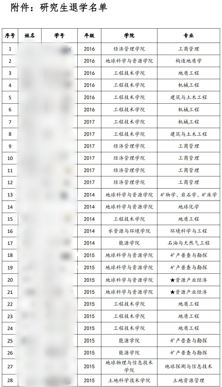 28名研究生，作退学处理！