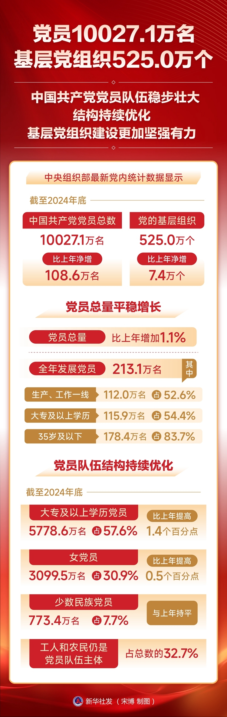 党员10027.1万名 基层党组织525.0万个 中国共产党党员队伍稳步壮大 结构持续优化 基层党组织建设更加坚强有力