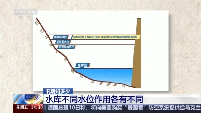 洪水防御水利设施有哪些？水库不同水位代表什么？这些汛期知识请查收→