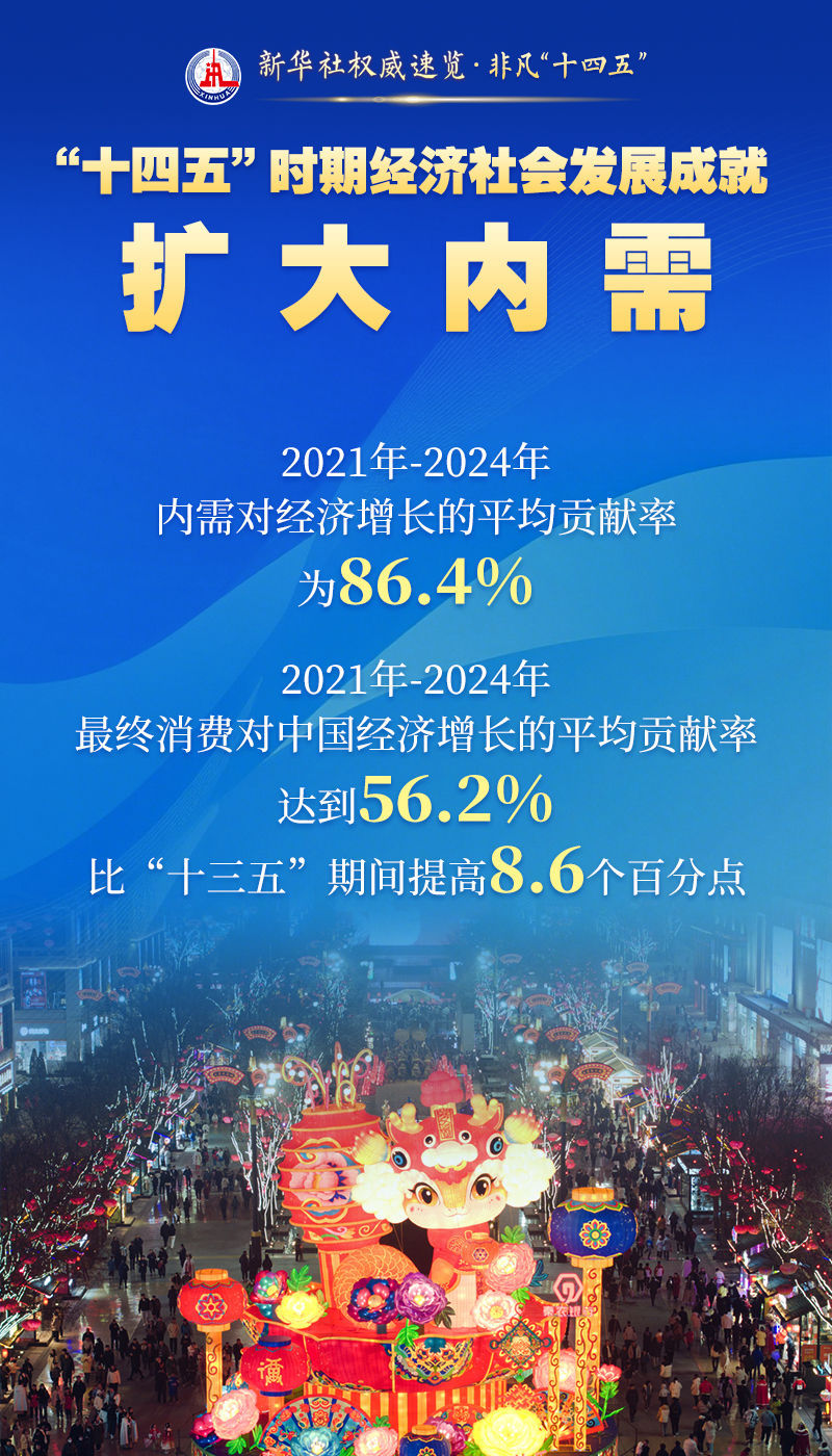 新华社权威速览・非凡“十四五”｜这些成就，举世瞩目！