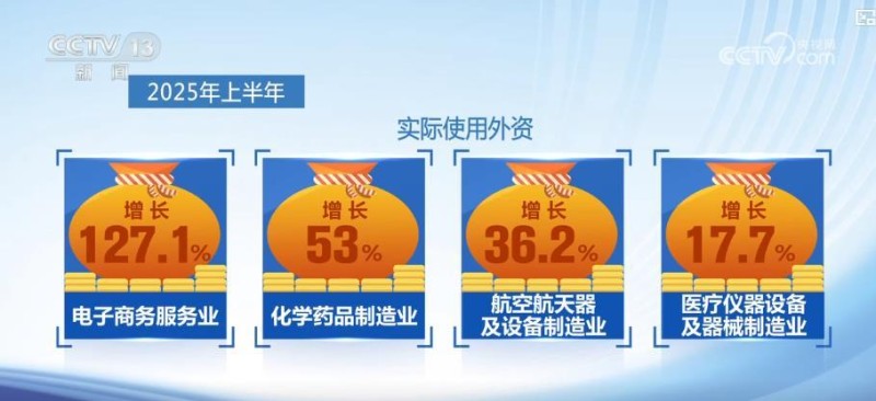 上半年稳外资显效：大项目密集落地，引资质量结构双提升