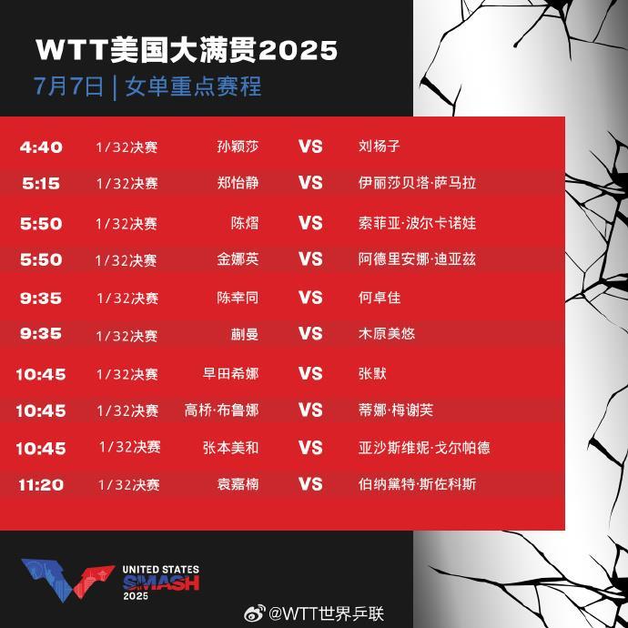 孙颖莎，胜！中国队取得WTT美国大满贯开门红