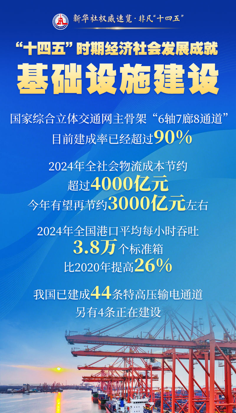 新华社权威速览・非凡“十四五”｜这些成就，举世瞩目！