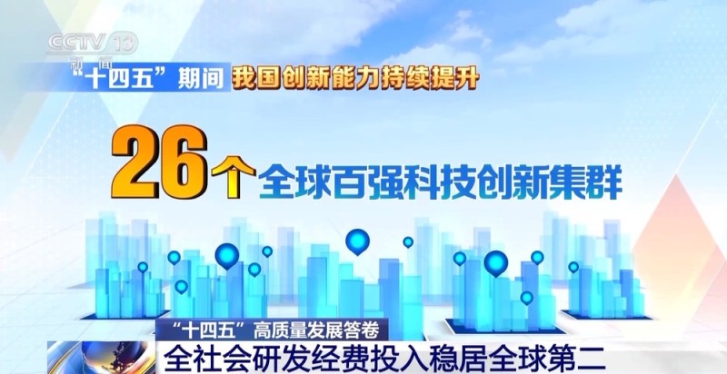 “十四五”高质量发展答卷丨2024年研发经费投入3.6万亿元  全球第二