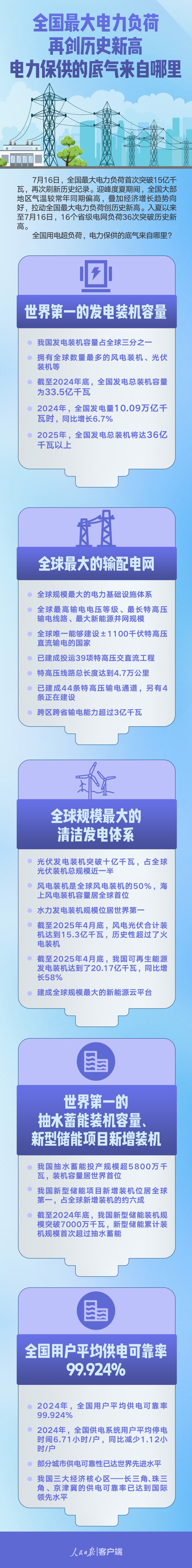 全国最大电力负荷再创历史新高，电力保供的底气来自哪里？