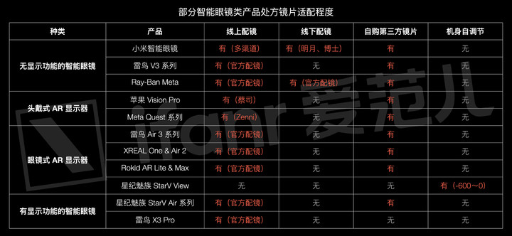 让老外疯狂的 AI 眼镜国行版来了：全球唯一支持处方镜片，不能拍照却是个「外挂」