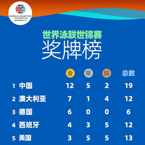 “梦之队”再入两金！世界泳联世锦赛中国队领跑奖牌榜