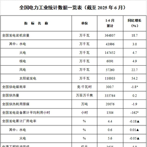 截至6月底，全国累计发电装机容量36.5亿千瓦 同比增长18.7%