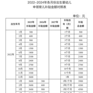 育儿补贴制度政策问答发布：预计8月下旬陆续开放申领育儿补贴