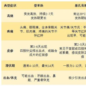 媒体紧急提醒：最近新出现的登革热和基孔肯雅热，不能用这种药！