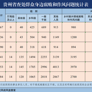 2025年6月贵州省查处群众身边腐败和作风问题2067起
