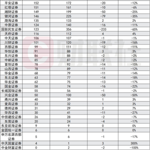 “消失”的证券经纪人去哪？7年多从9万到仅2.5万