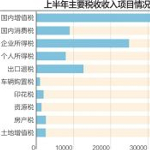 上半年税收收入逐步回升，非税收入增幅回落