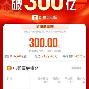 2025年度电影总票房破300亿
