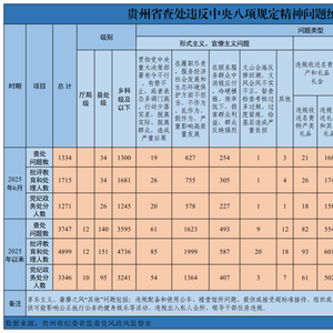 2025年6月贵州省查处违反中央八项规定精神问题1334起