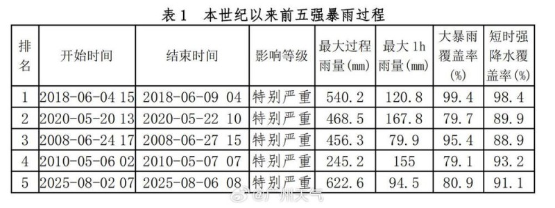 广州遭遇今年最强暴雨过程 为本世纪以来第5强