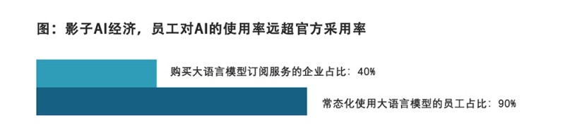 “影子AI经济”蓬勃发展：员工私下对使用聊天机器人极为活跃