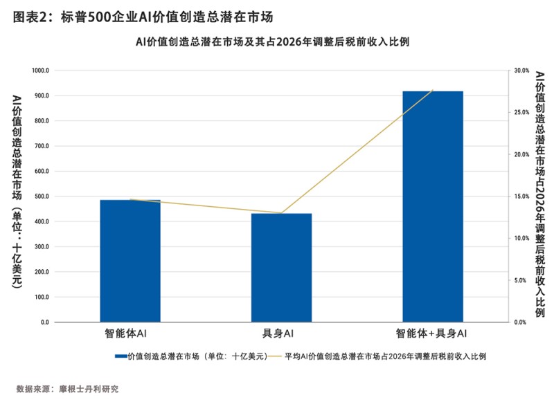 摩根士丹利：AI革命将为标普500企业每年节省近万亿美元