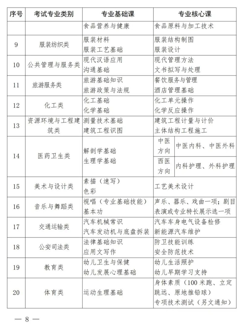 河南调整对口招生20个专业类别考试科目