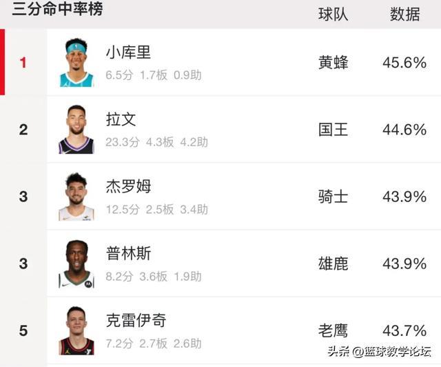 恭喜勇士！连签四人！NBA三分王底薪加盟