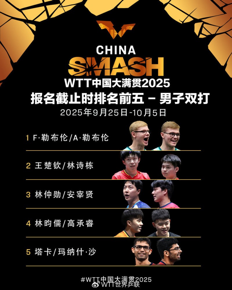 WTT中国大满贯2025双打名单！孙颖莎王楚钦混双出战