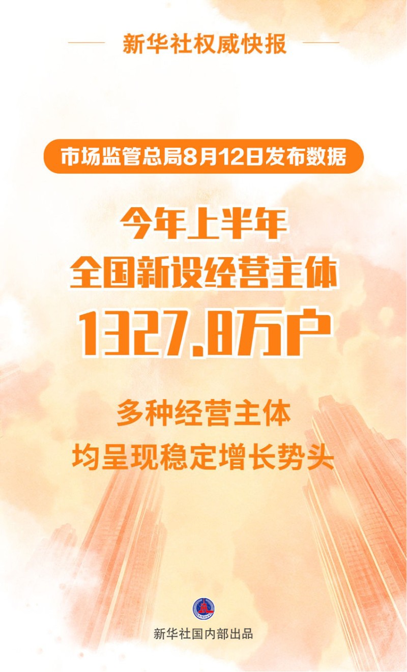 新华社权威快报｜今年上半年全国新设经营主体1327.8万户