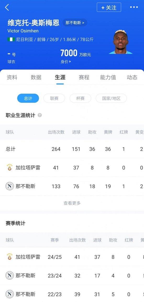 转会费7500万欧!官方:26岁奥斯梅恩转会加拉塔萨雷,年薪1500万