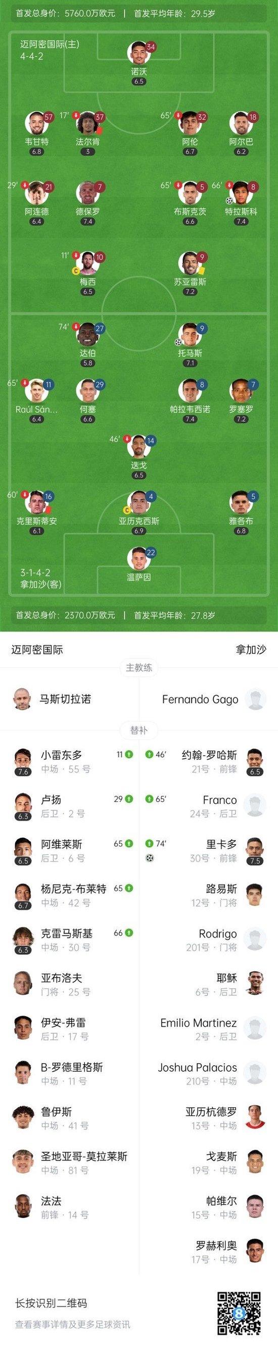 两连胜！十人迈阿密点球7比6十人拿加沙 梅西8分钟伤退阿尔巴绝平