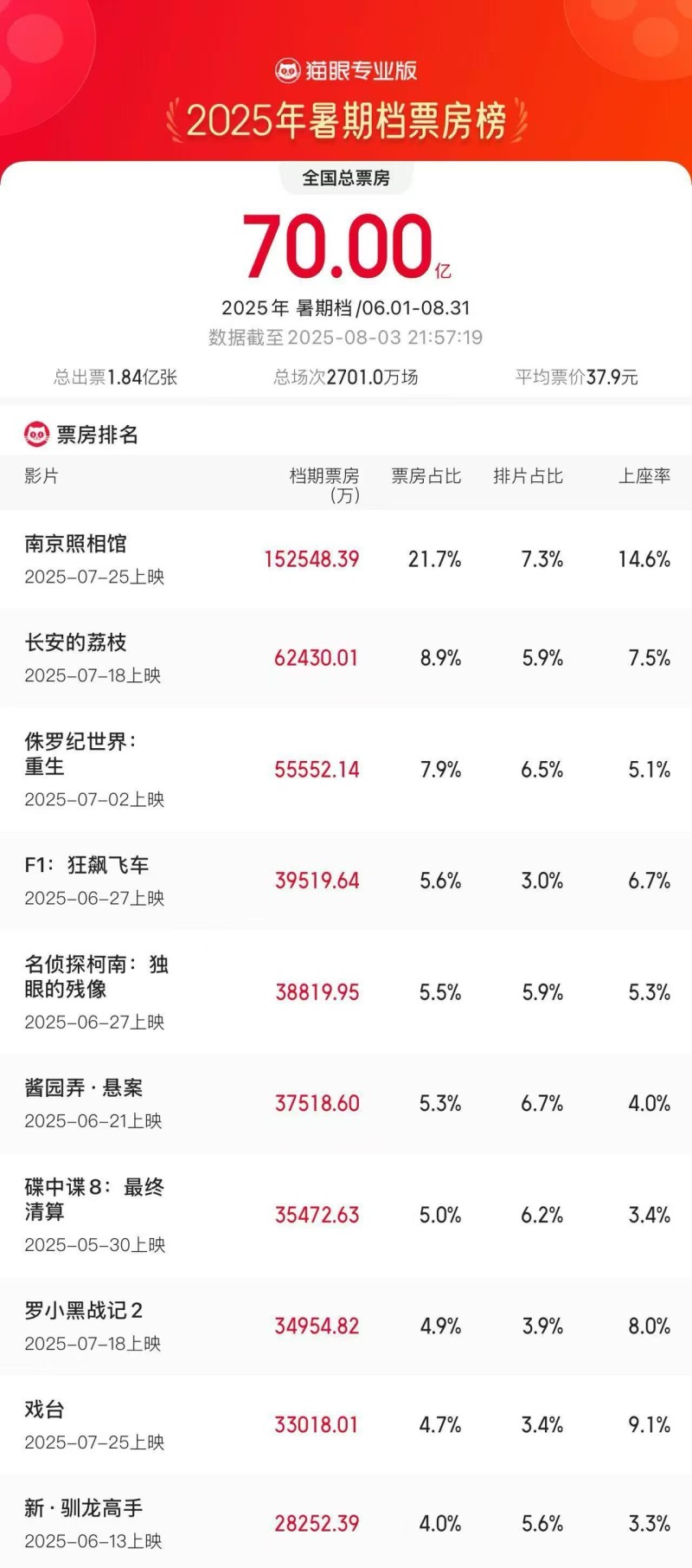 2025年暑期档电影票房破70亿  《南京照相馆》持续领跑