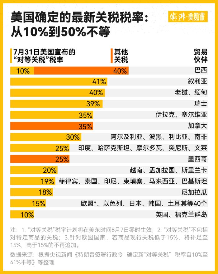 “对等关税”实施在即,美国消费者要买多少单?耶鲁团队算了笔账