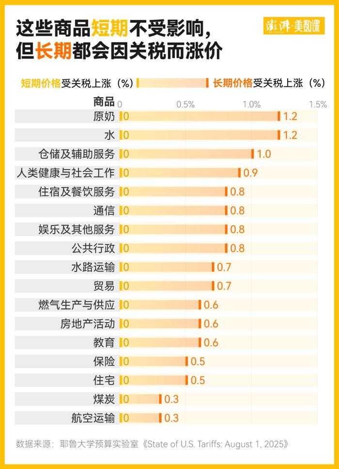 “对等关税”实施在即,美国消费者要买多少单?耶鲁团队算了笔账