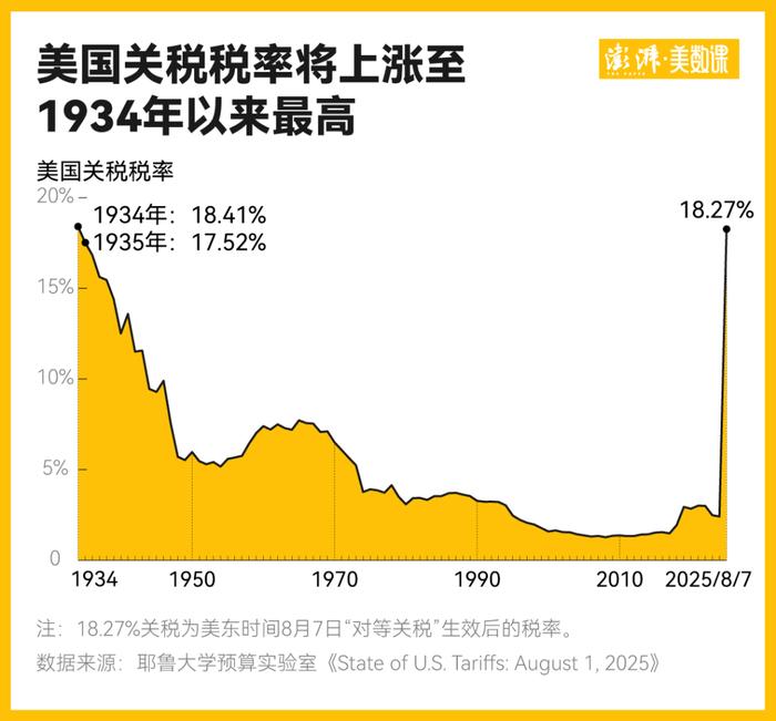 “对等关税”实施在即,美国消费者要买多少单?耶鲁团队算了笔账