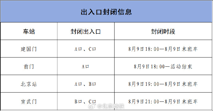 8月9日北京地铁部分车站临时封闭