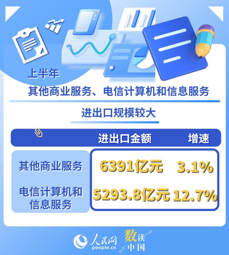 一组数据看上半年服务贸易“成绩单”