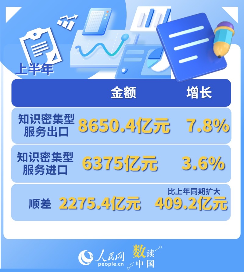 一组数据看上半年服务贸易“成绩单”