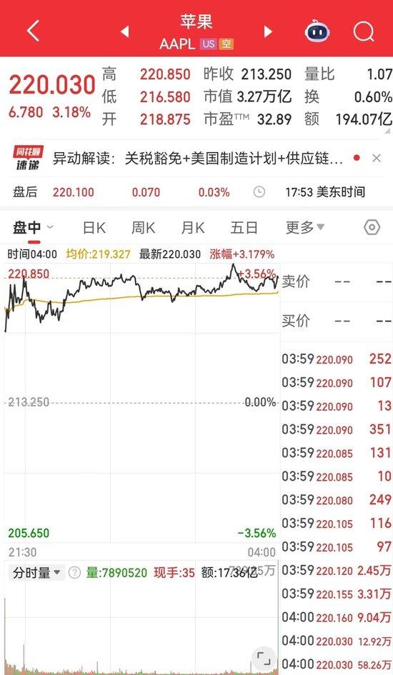 美联储大消息！苹果市值一夜增超7200亿元！这家医药巨头暴跌14%，发生了什么？黄金、白银大涨