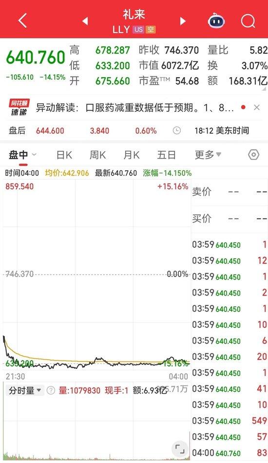 美联储大消息！苹果市值一夜增超7200亿元！这家医药巨头暴跌14%，发生了什么？黄金、白银大涨