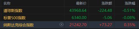 美股收盘：三大指数涨跌不一 苹果续升3%英伟达再收新高