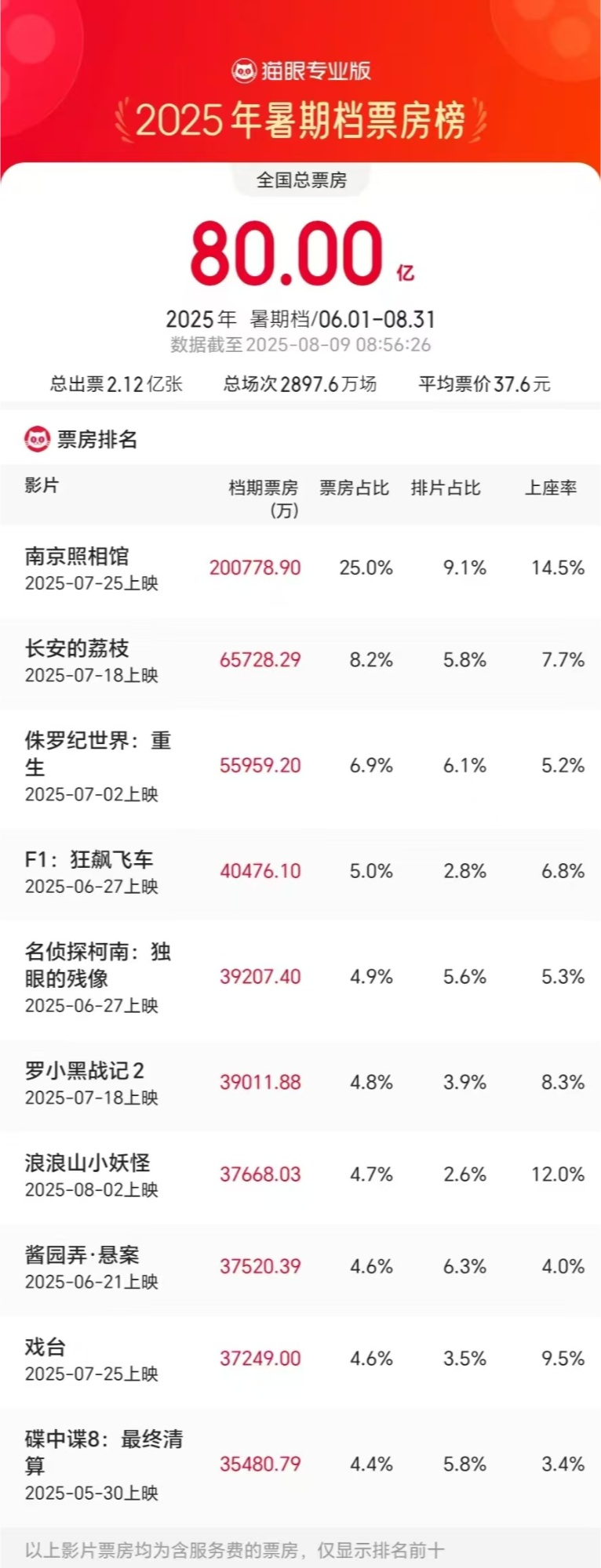 2025暑期档票房破80亿