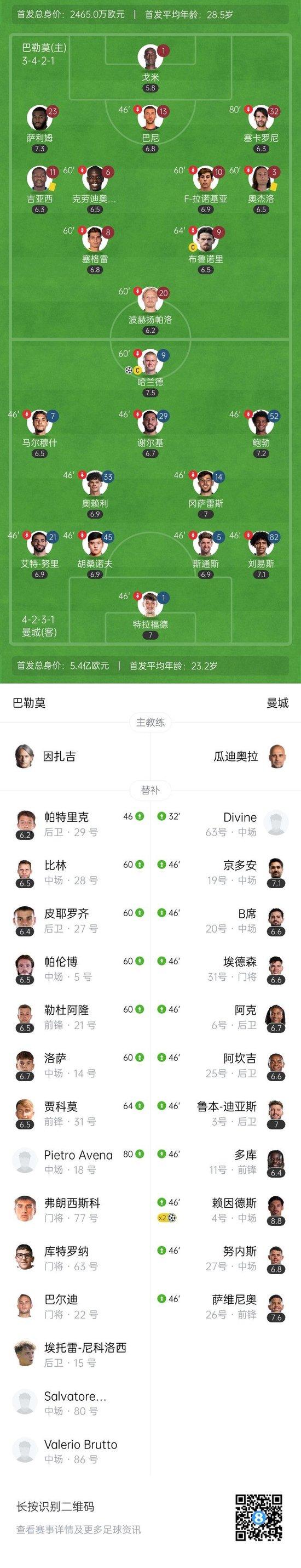 友谊赛-曼城3-0巴勒莫 赖因德斯双响+失空门哈兰德破门刘易斯助攻
