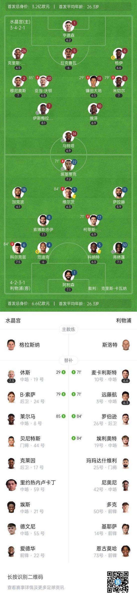 水晶宫点球大战5-4利物浦首夺社区盾!亨德森2扑点萨拉赫麦卡失点