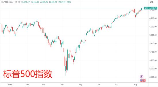 美股收盘:三大指数均涨超1% 标普、纳指再创历史新高