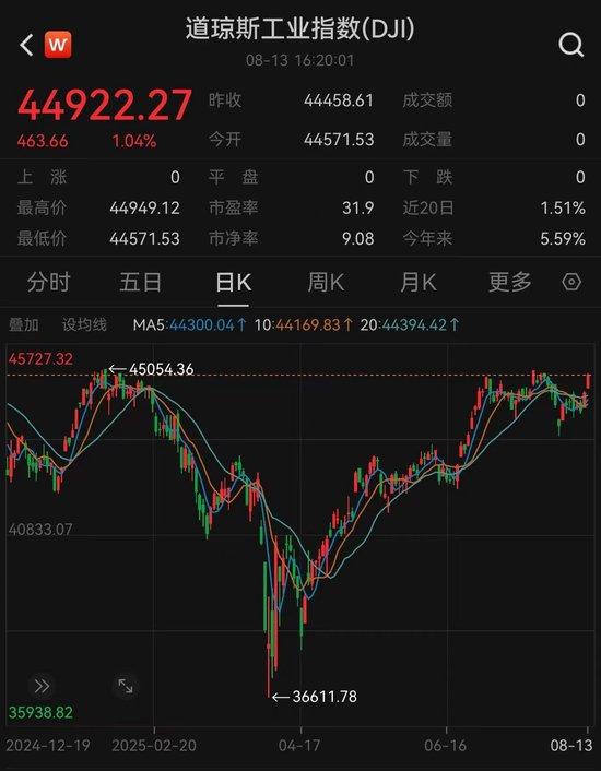 美股收盘:标普、纳指再创历史新高 腾讯大涨点燃中概股交易激情