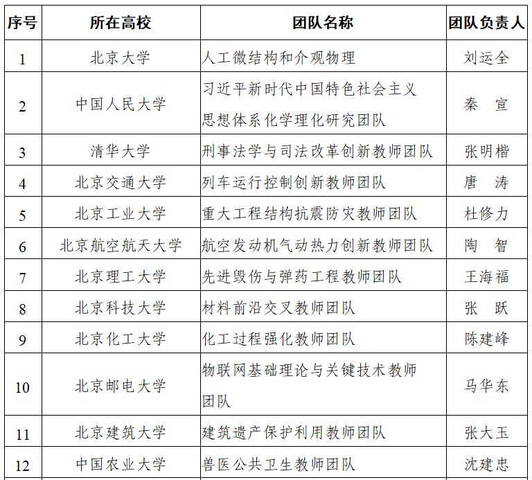第四批“全国高校黄大年式教师团队”创建示范活动拟入围名单公示
