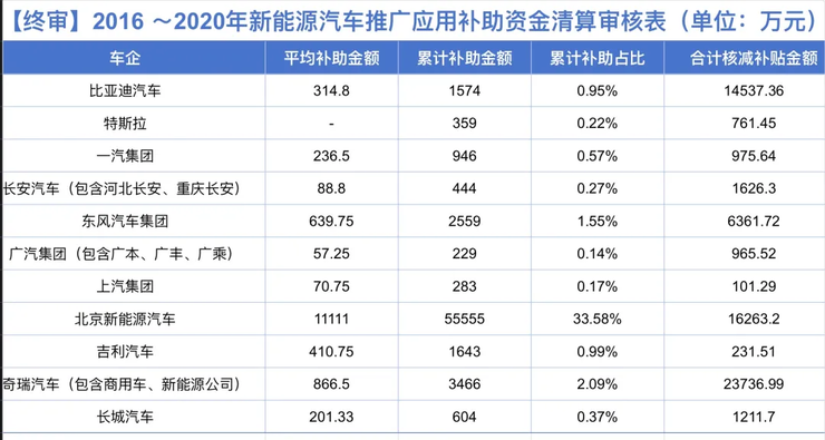 新能源5年补贴终审：北汽狂揽1/3蛋糕，比亚迪仅分到1%；阿里拟分拆斑马港股上市，持股44.72%；小米汽车Q2毛利率超特斯拉