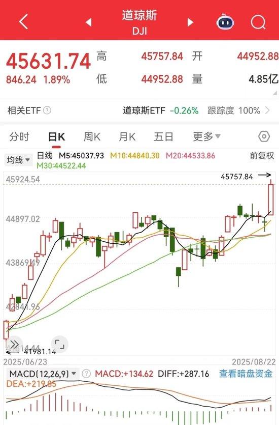 鲍威尔发声“对降息持开放态度” ,道指再创新高,中国资产大涨