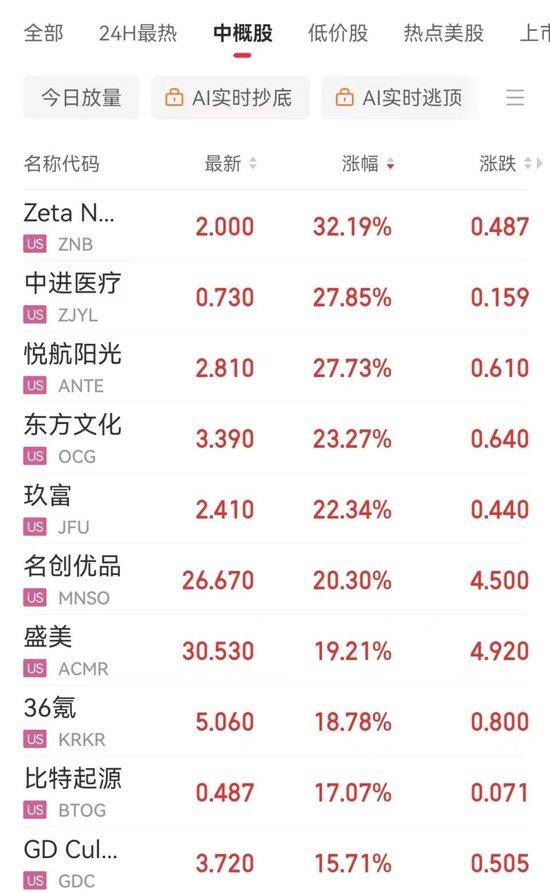 鲍威尔发声“对降息持开放态度” ,道指再创新高,中国资产大涨